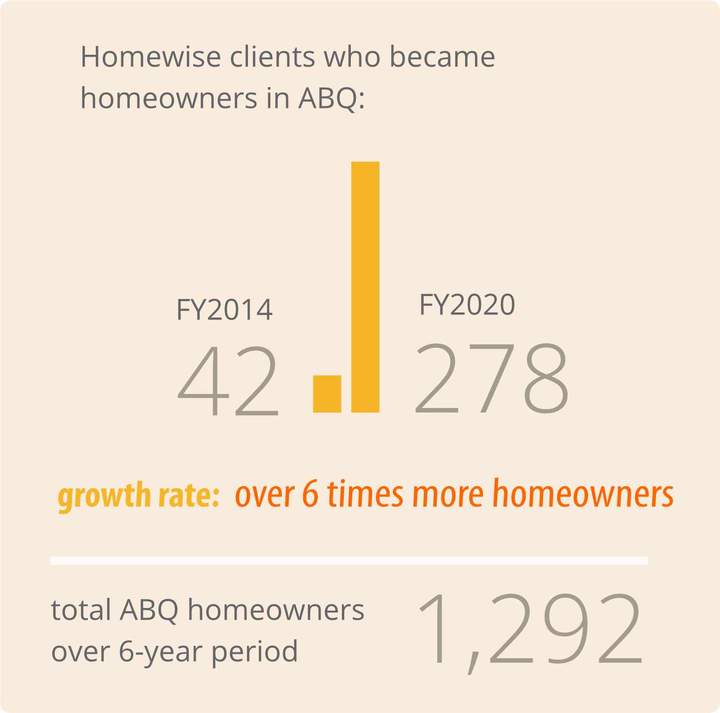 Graph of Homewise client who became homeowners